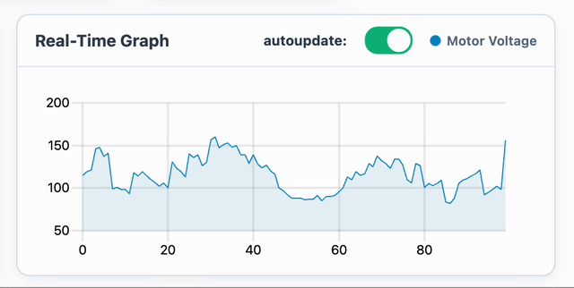 Real-time dashboard updates and graph data